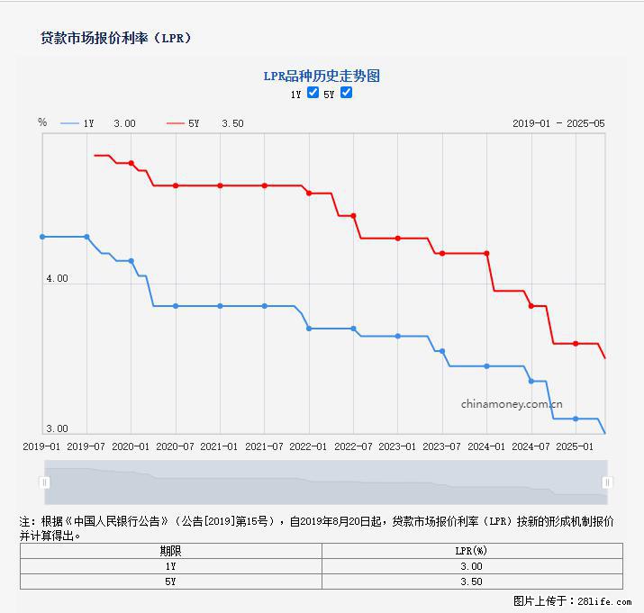 重磅！降息！桂林房贷利率3.0% - 定西生活资讯 - 定西28生活网 dx.28life.net